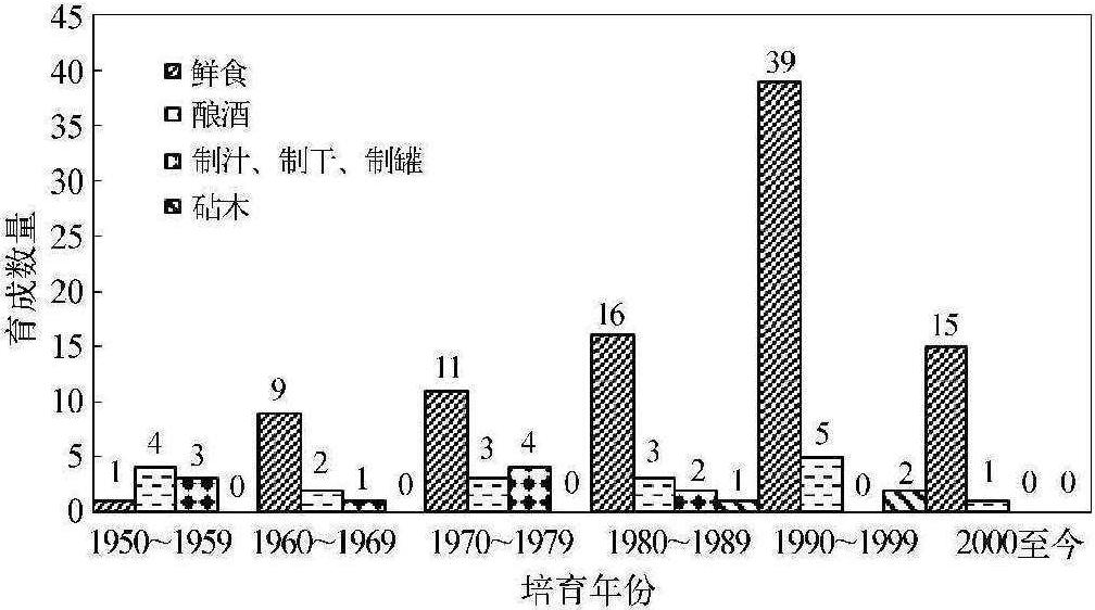 4.4 我國葡萄育種概況